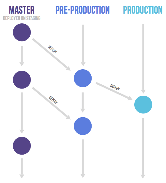 Gitlab flow