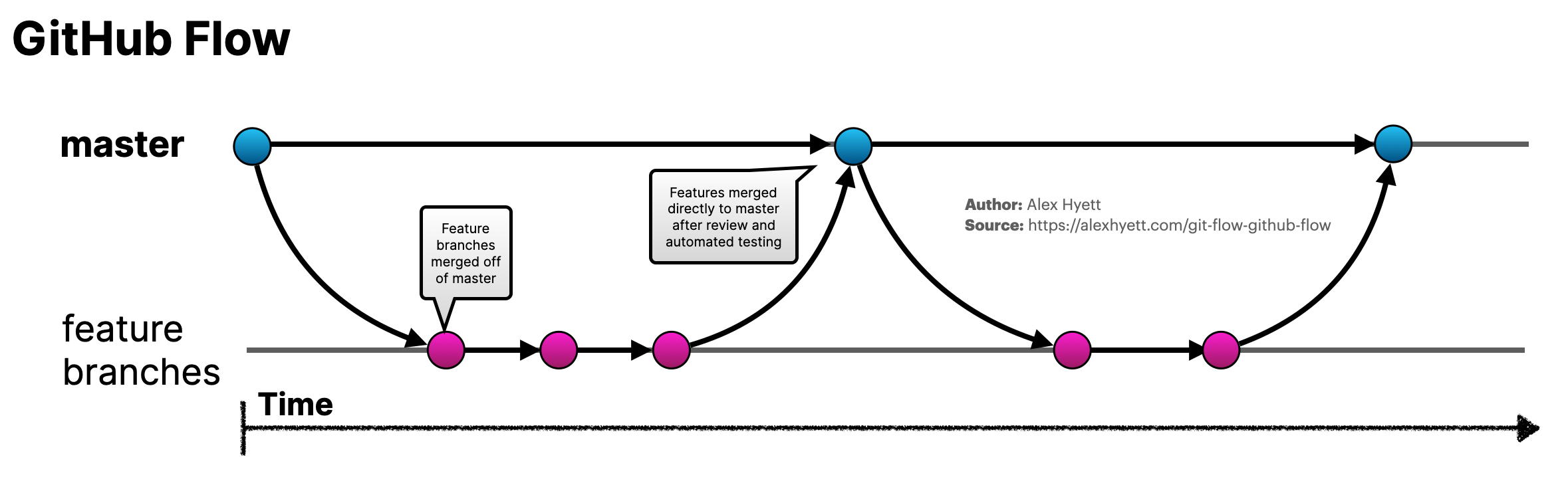 Github flow