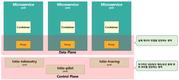 Istio_DataPlane+ControlPlane_구성