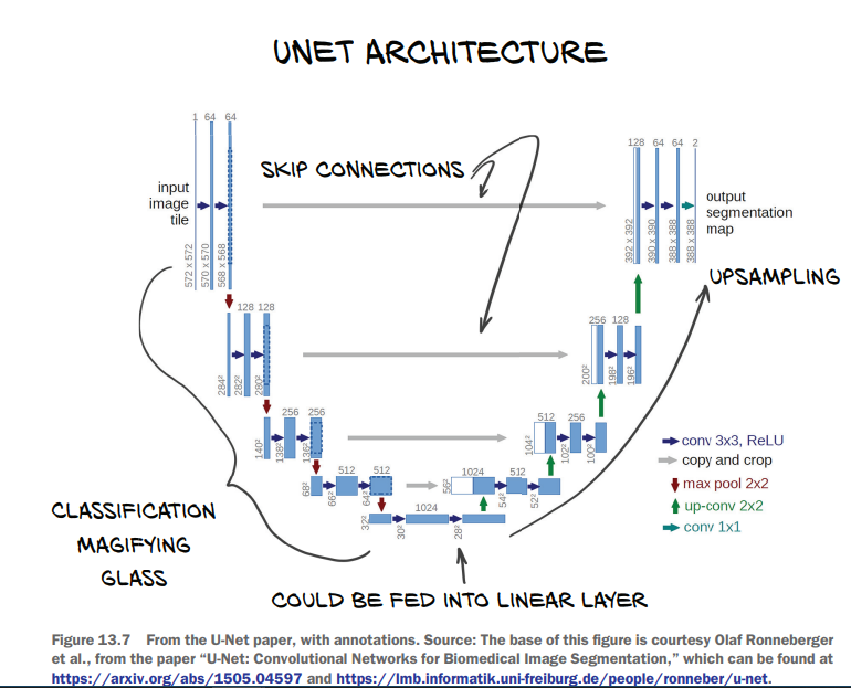 U-Net architecture