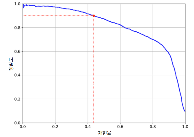 precision-recall-f1-score-precision-recall-curve