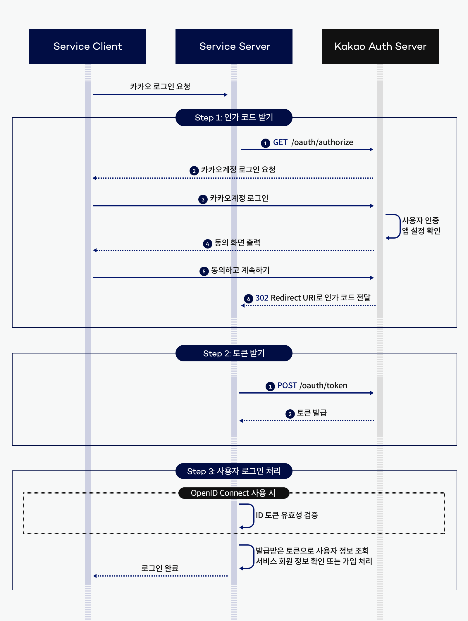 kakao-social-login-process