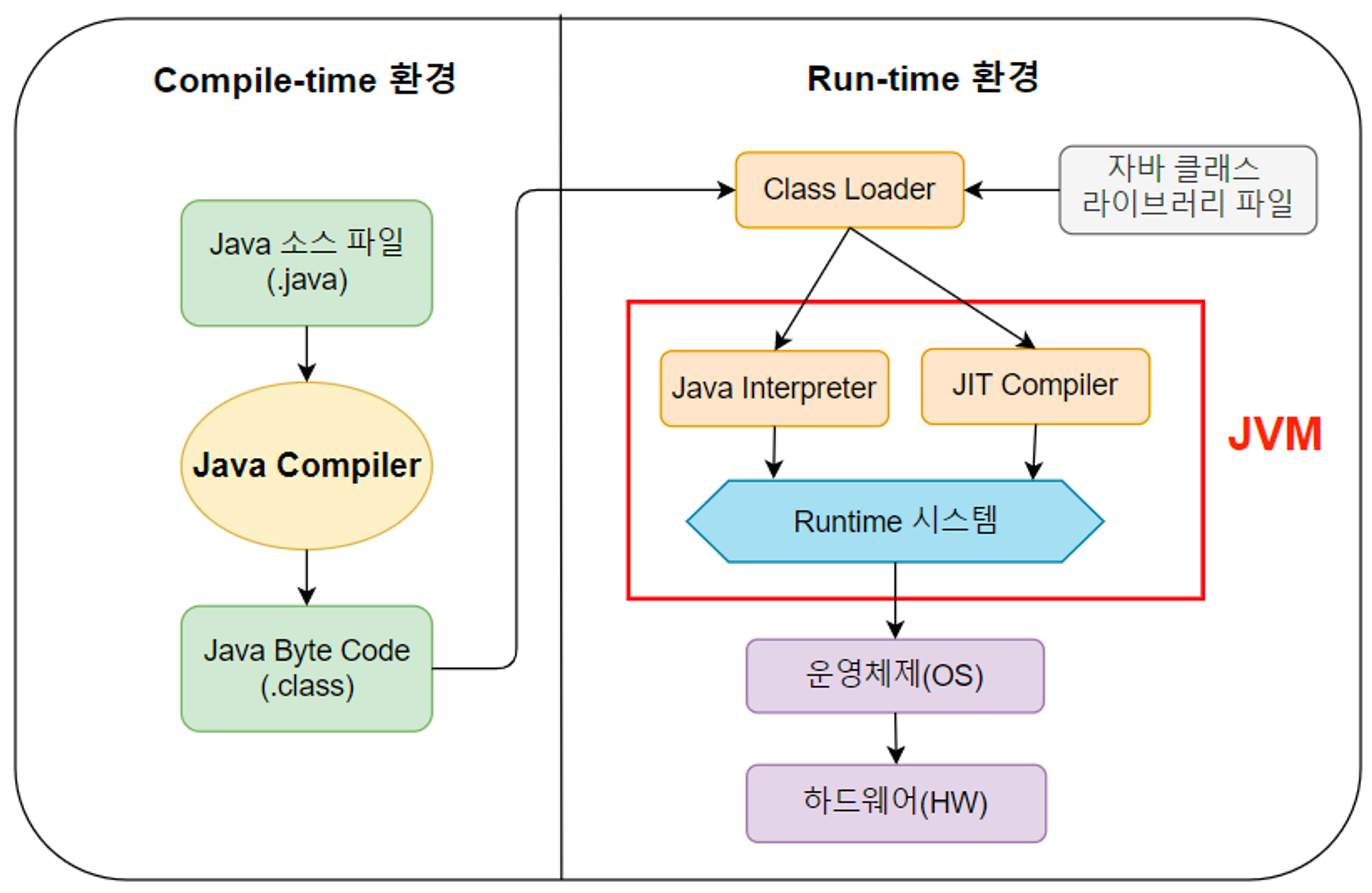 [Java] JVM 이란?