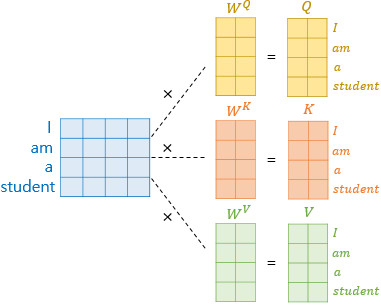 Self Attention  - 단어 벡터 대신, 문장 행렬을 적용한 모습
