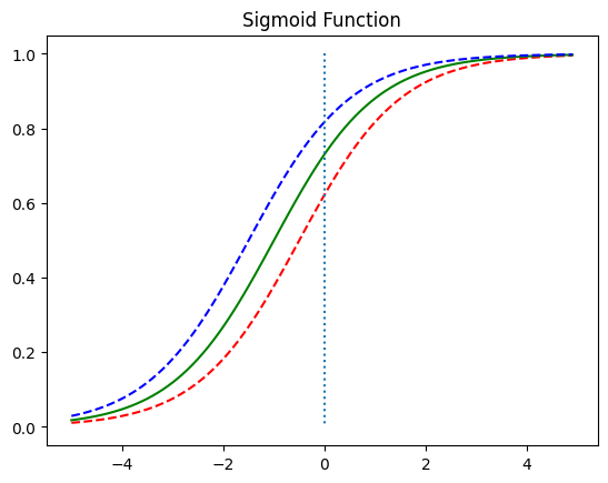 04. Logistic Regression ⤴️