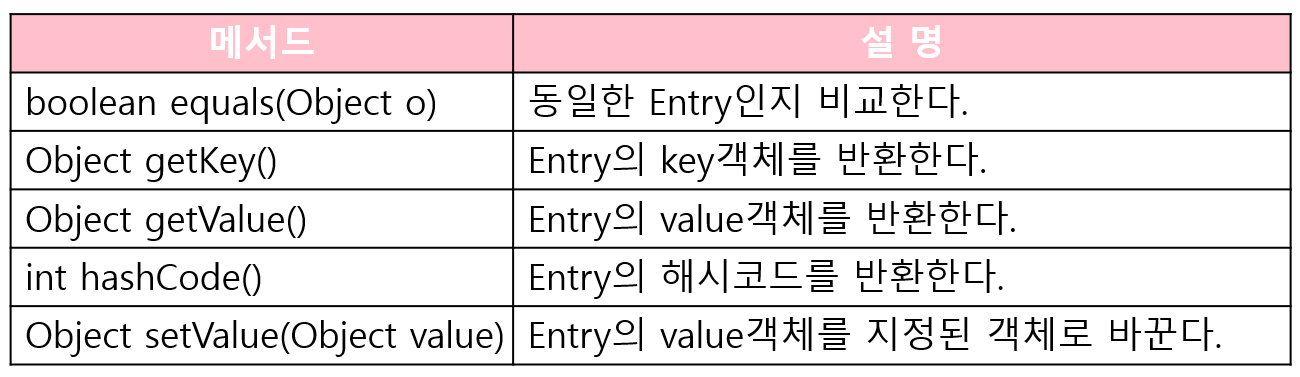 Map.Entry 인터페이스의 메서드