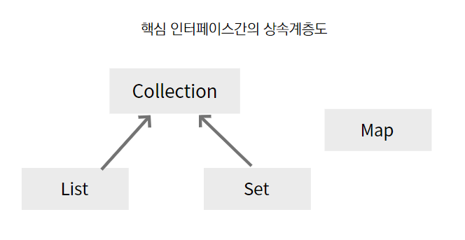 컬렉션 프레임웍의 핵심 인터페이스간의 상속계층도