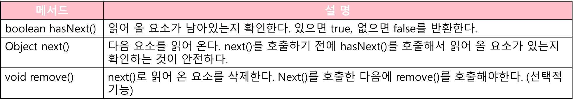Iterator 인터페이스의 메서드