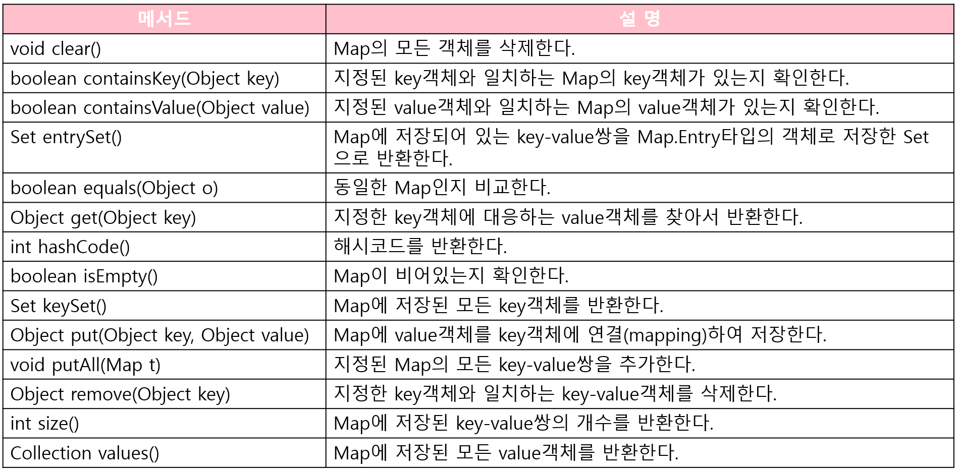 Map 인터페이스의 메서드