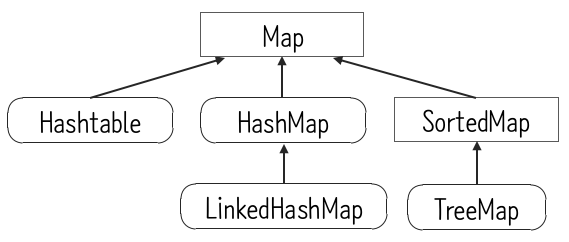 Map의 상속계층도