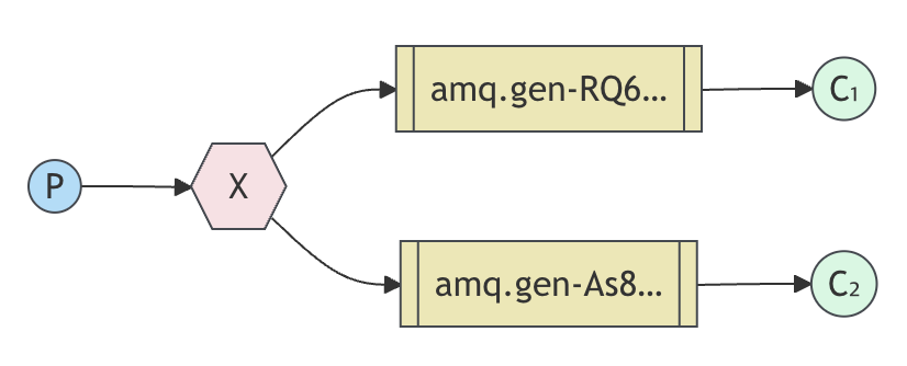 python rabbitmq pub sub tutorial | messaging system... RabbitMQ: Publish/Subscribe & Routing