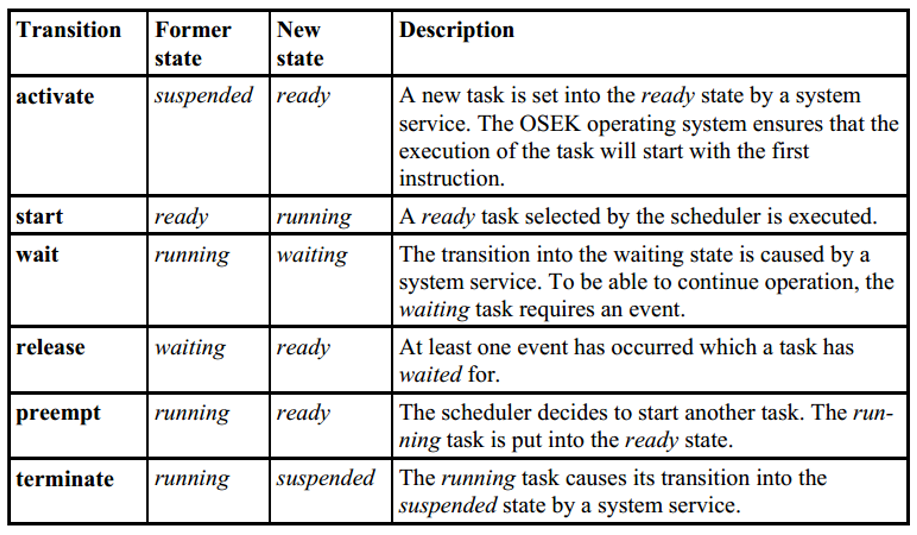 6. OSEK OS-Task