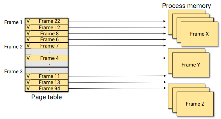 structure-of-page-table-multilevel-paging-structure-hierarchical