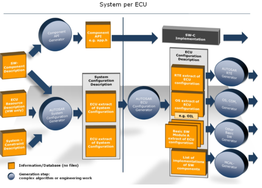 8. Introduction to AUTOSAR