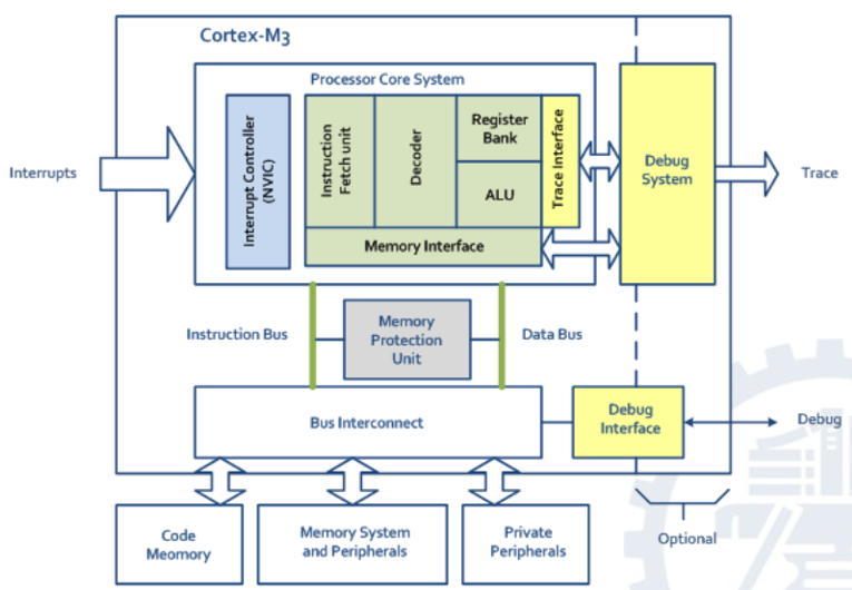 Arm Architecture Block Diagram At Matthew Mendelsohn Blog