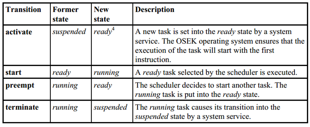 6. OSEK OS-Task