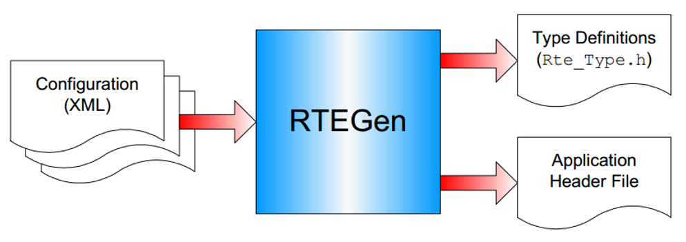 10. AUTOSAR RTE & Internal Behavior
