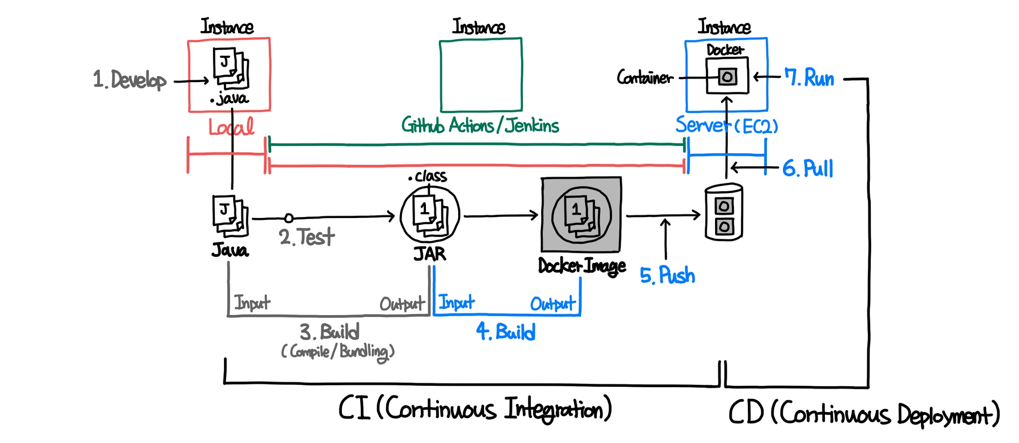 [DevOps] CI/CD 3대장 실행 구조 비교 – Jenkins vs GitLab CI/CD vs GitHub Actions