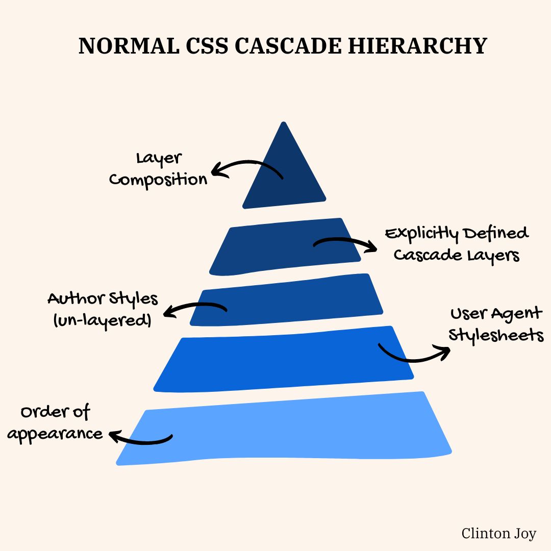 Css cascading 