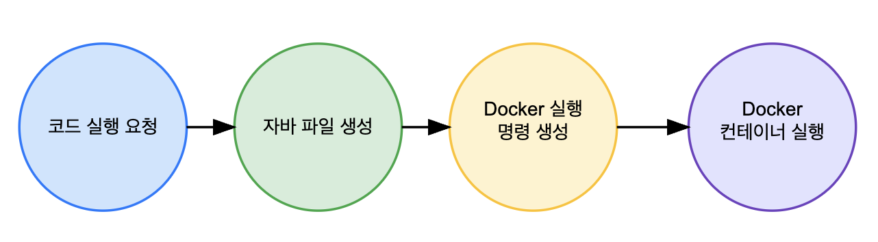OAuth 인증 다이어그램
