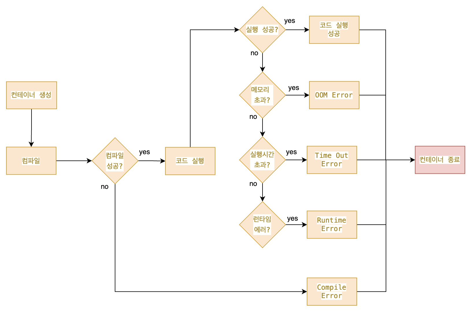 OAuth 인증 다이어그램