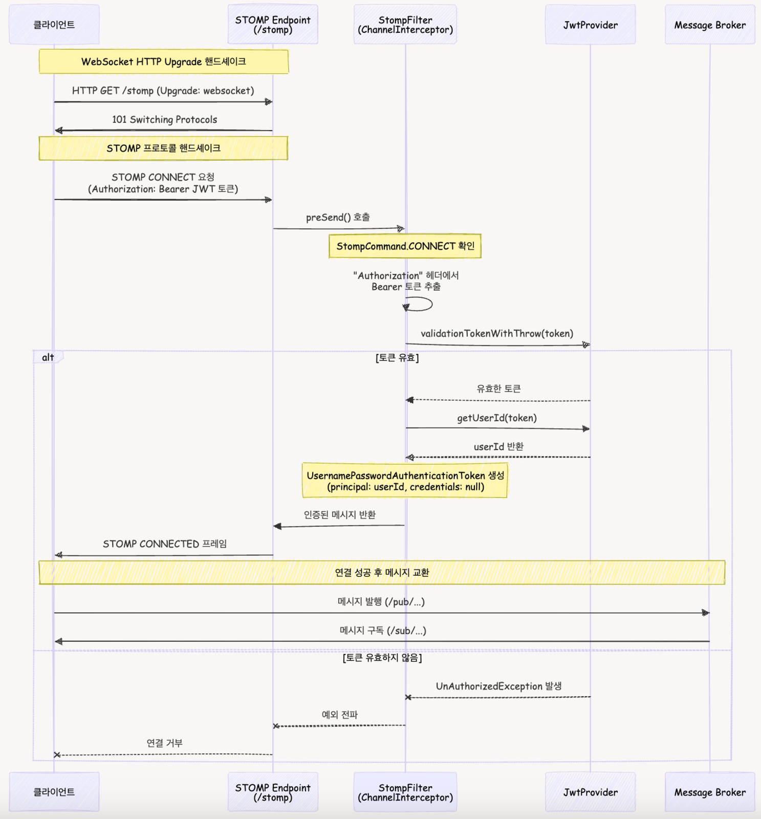 OAuth 인증 다이어그램