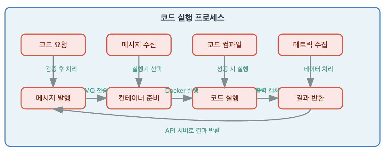서버 통신 아키텍처