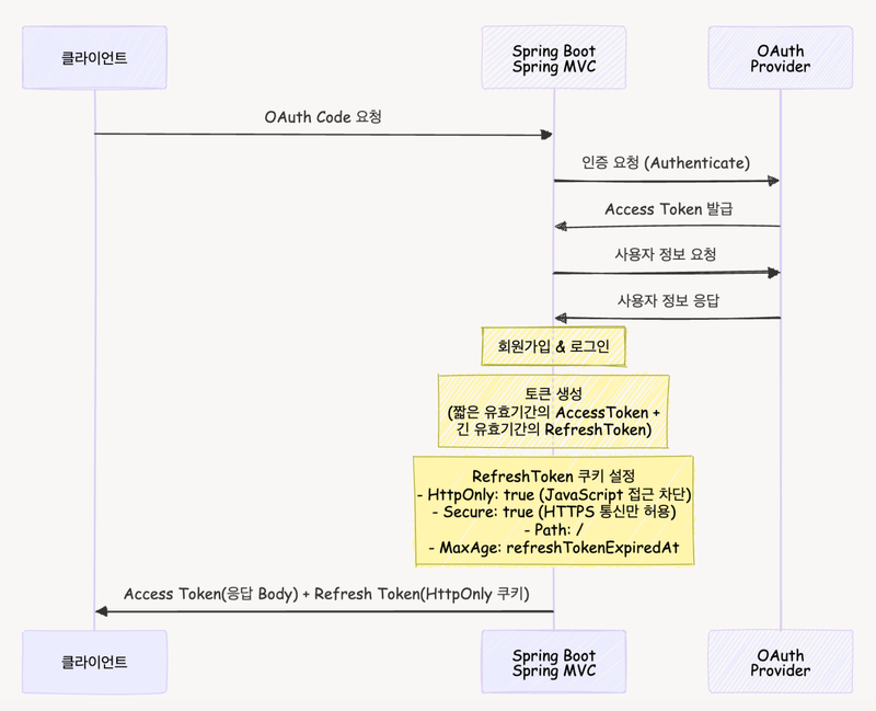 OAuth 인증 다이어그램