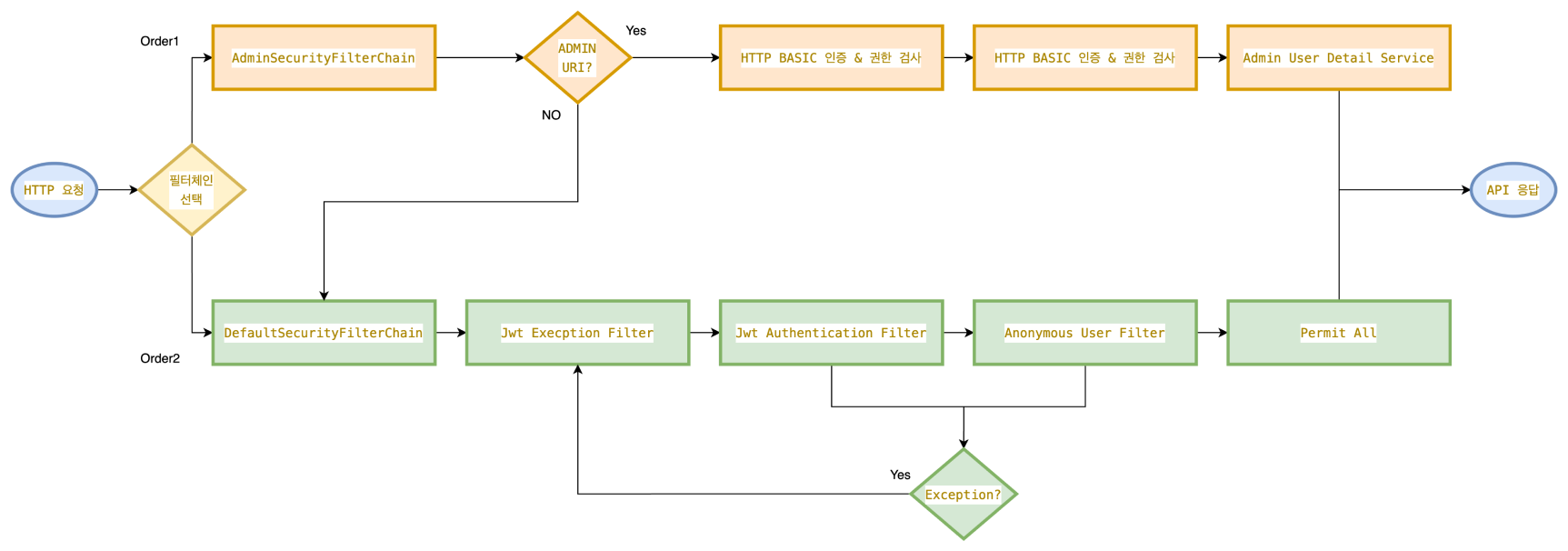 OAuth 인증 다이어그램
