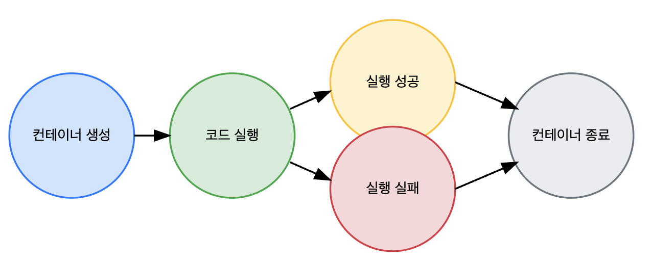 OAuth 인증 다이어그램