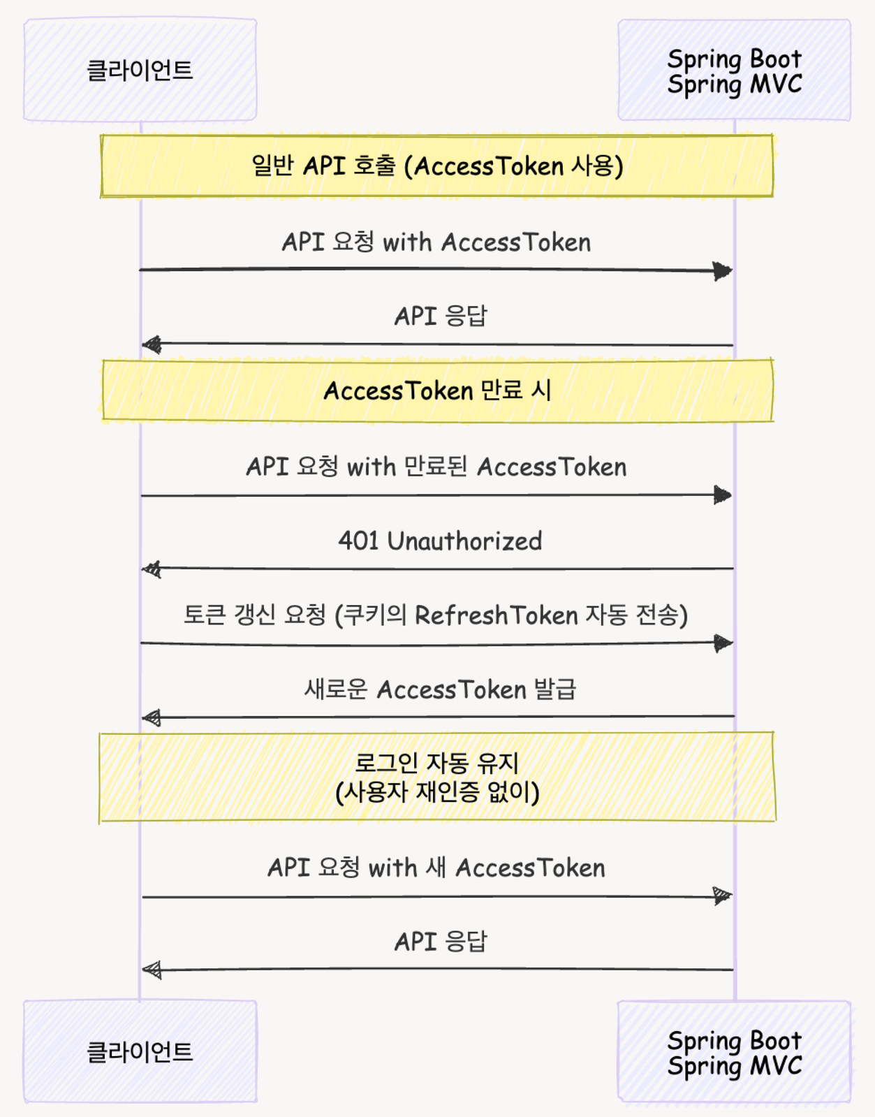 OAuth 인증 다이어그램
