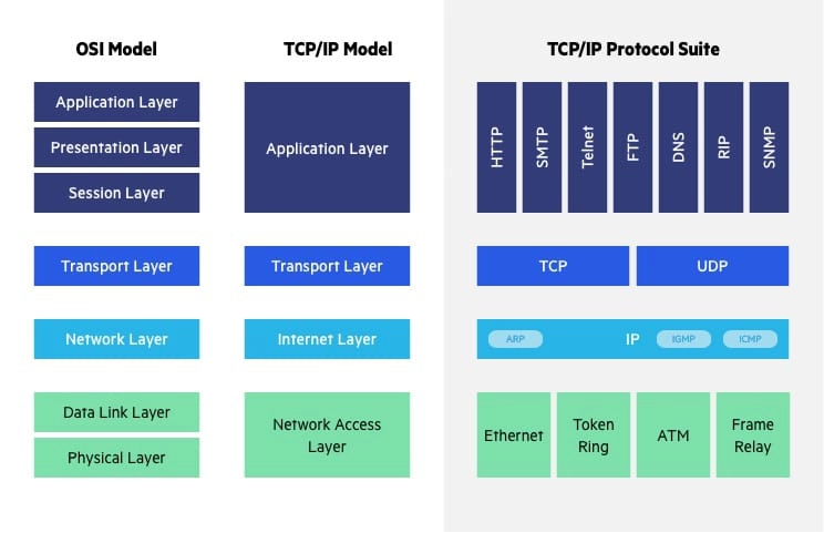 OSIvstcp/ip