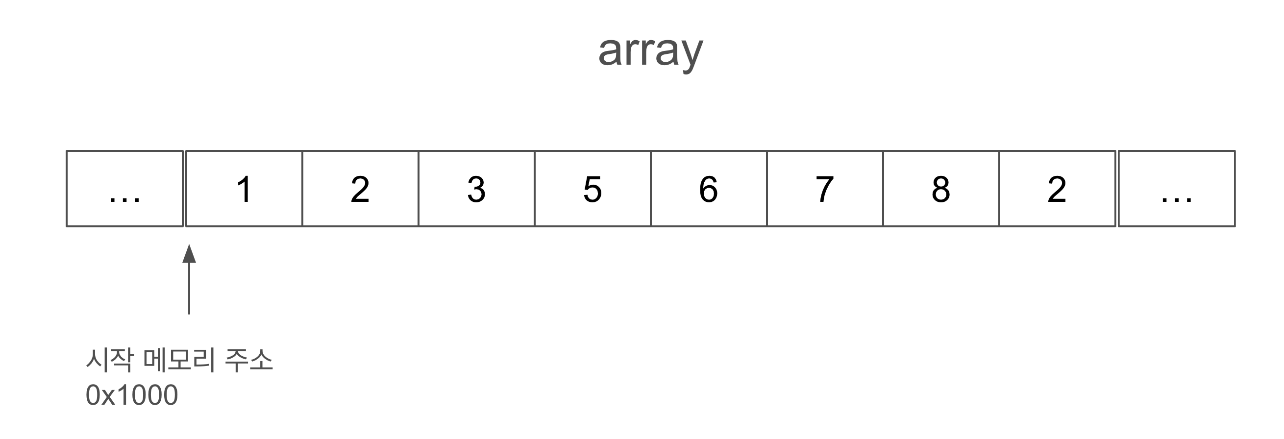 Task. Let Array 자료구조