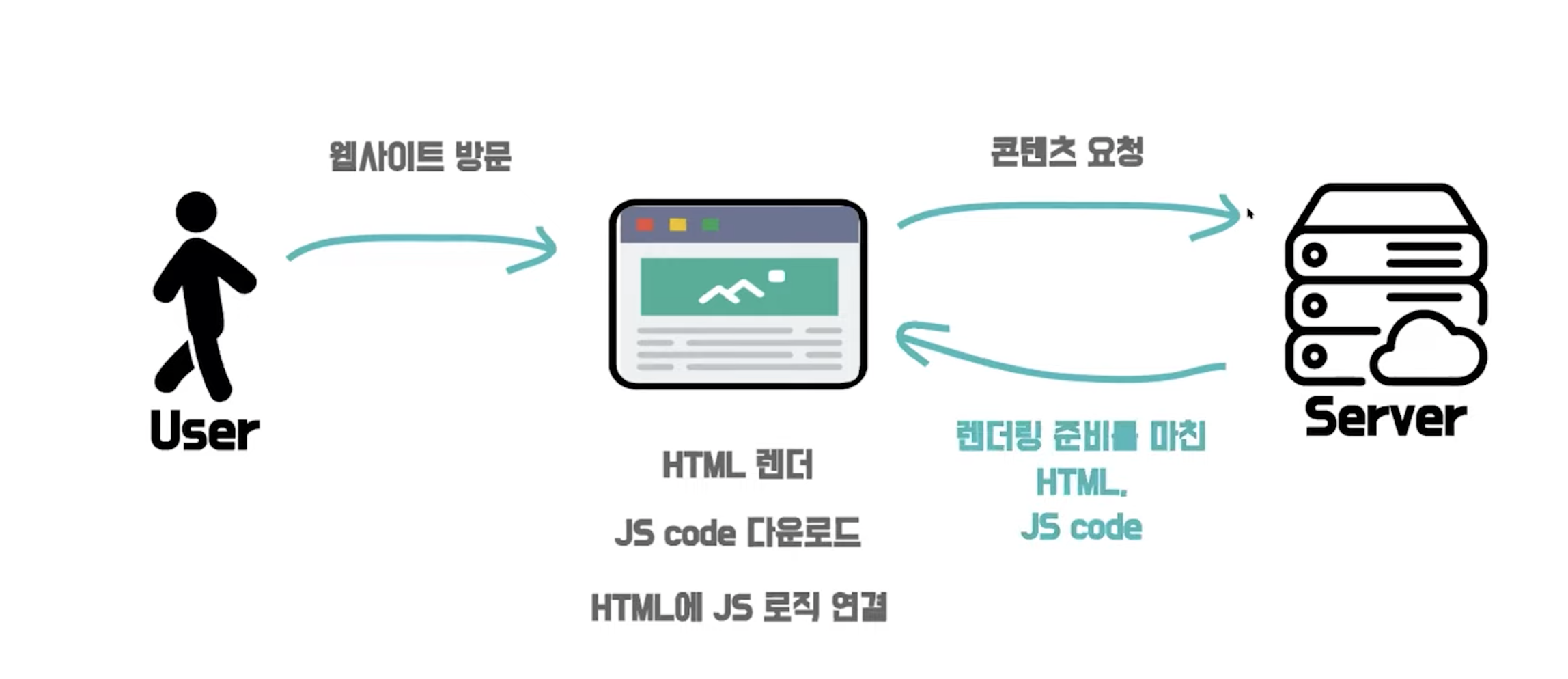 SSR의 동작과정