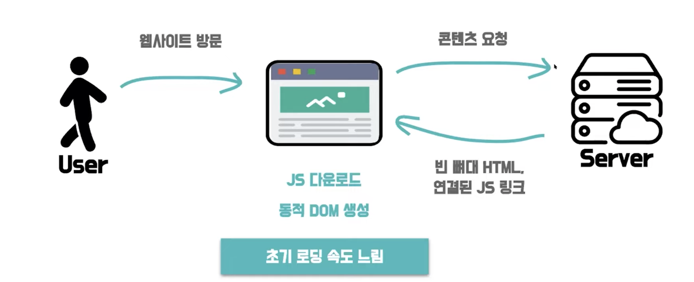 CSR의 동작과정