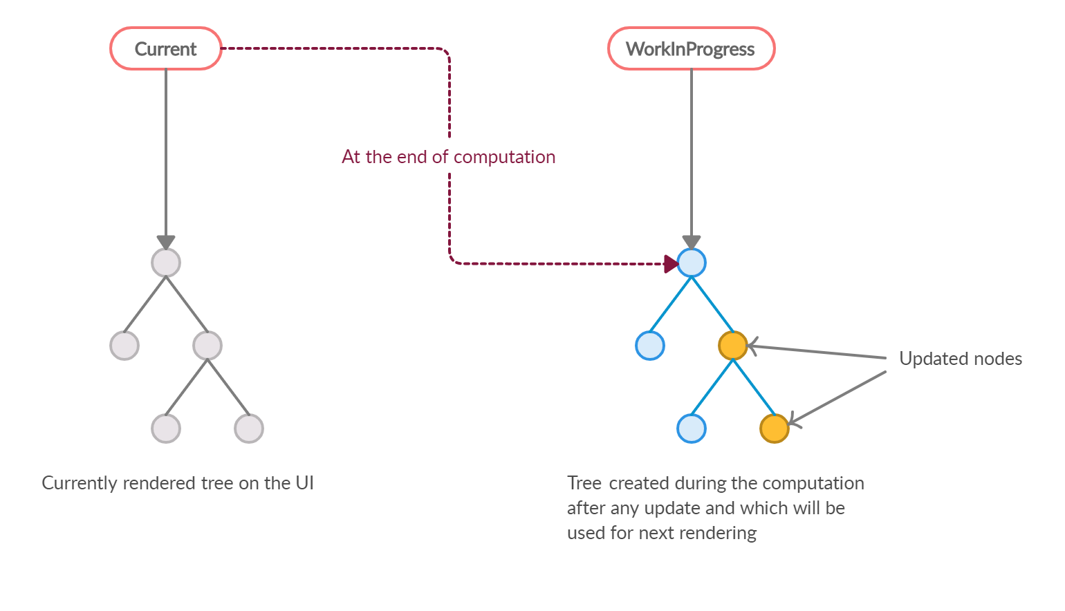 React отрисовка. React. React Fiber. Reconciliation React. Компонентный подход React.