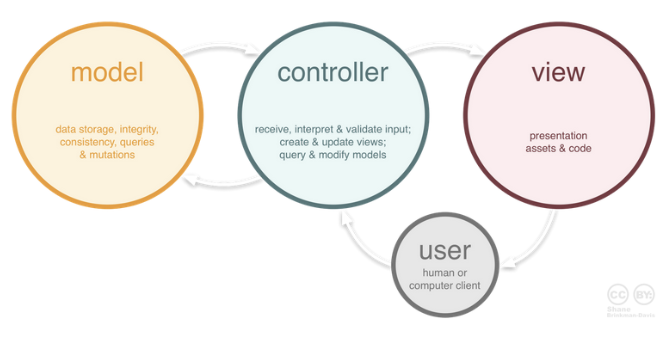 [Design Pattern] MVC 패턴