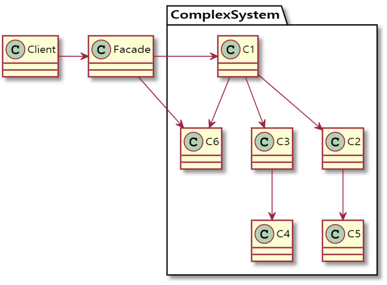 facade pattern – simplify complex systems |... 06. Facade Pattern