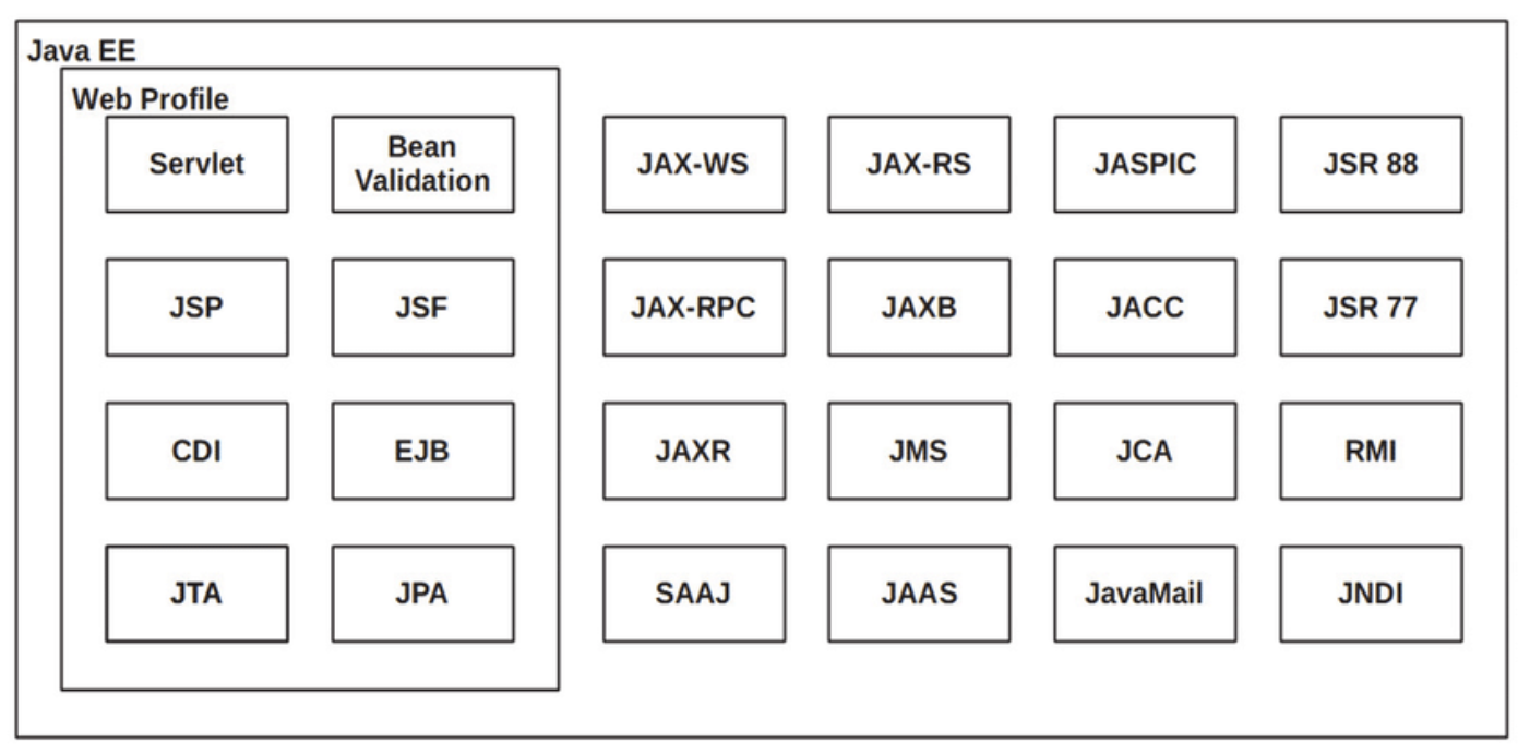 https://www.researchgate.net/figure/A-diagram-of-the-Java-EE-Full-Platform-and-Web-Profile-specifications_fig1_325534947