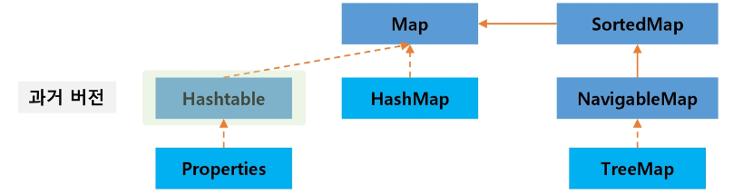 Map 클래스 관계도