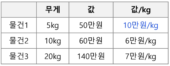 무게 당 값이 높은 물건