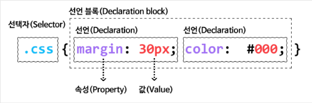 CSS 형태