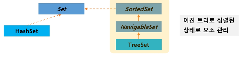 Set 클래스 관계도