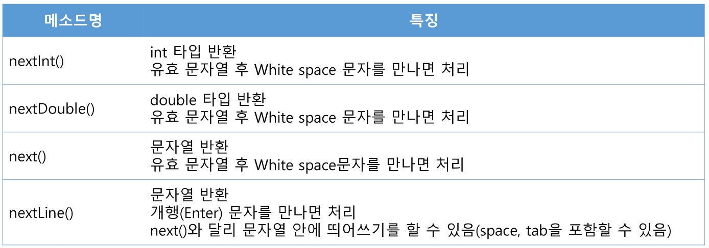 Scanner의 주요 메서드