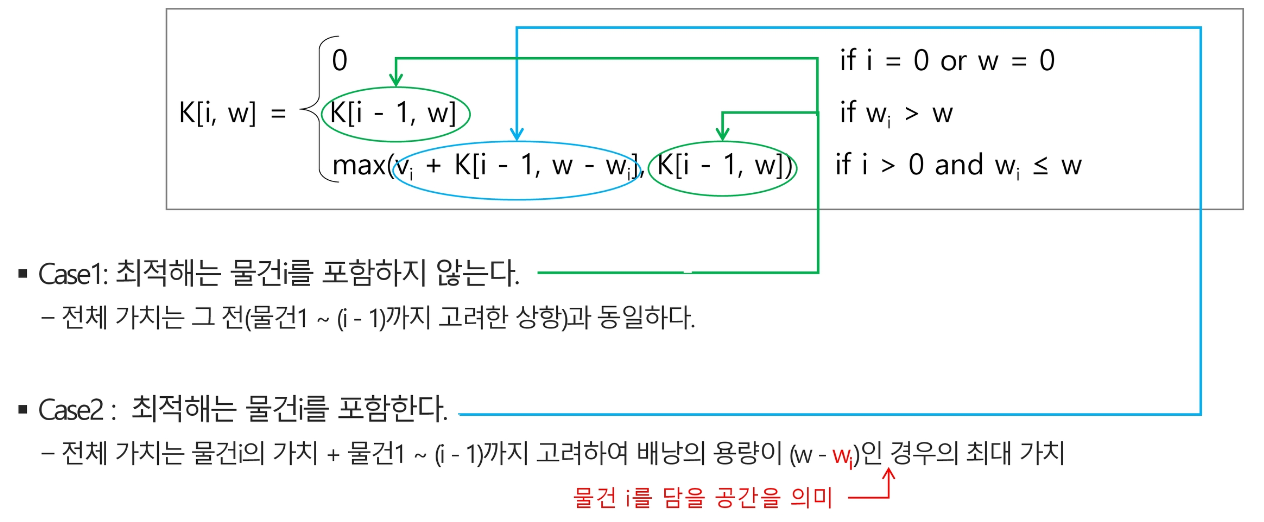 i번째 물건