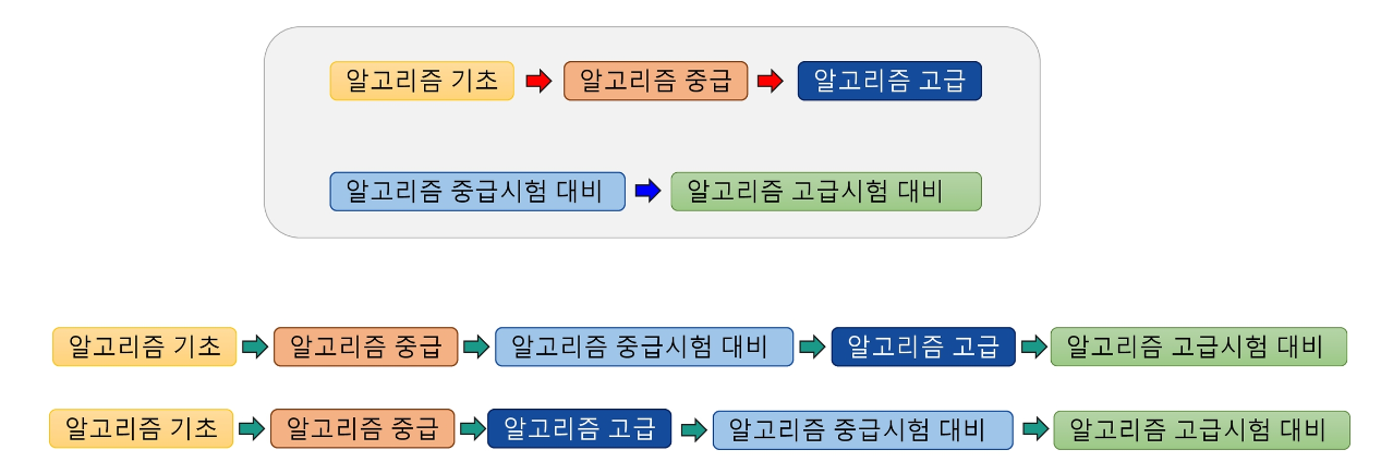 위상 정렬