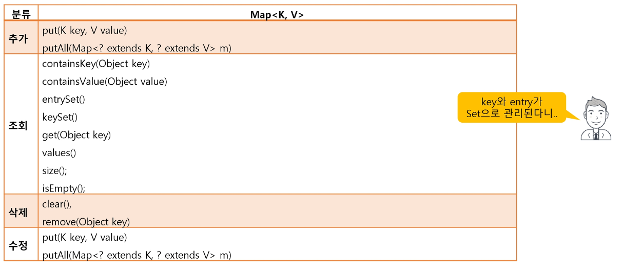 Map 주요 메서드