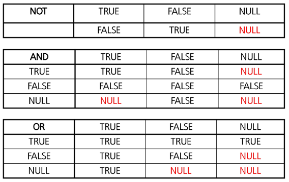 MySQL의 논리연산