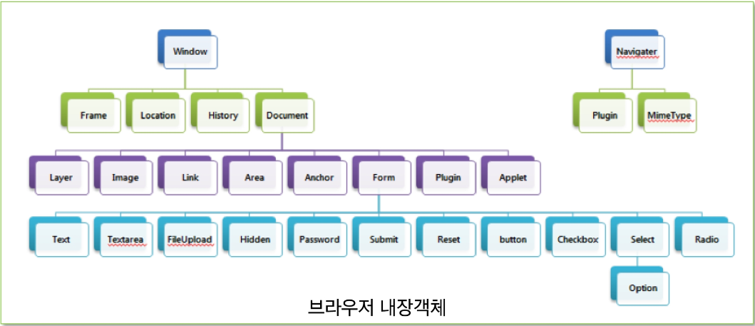 Window 객체 구조