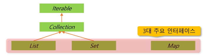 Collection 클래스 관계도
